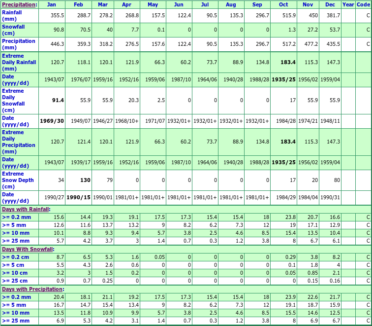 Falls River Climate Data Chart